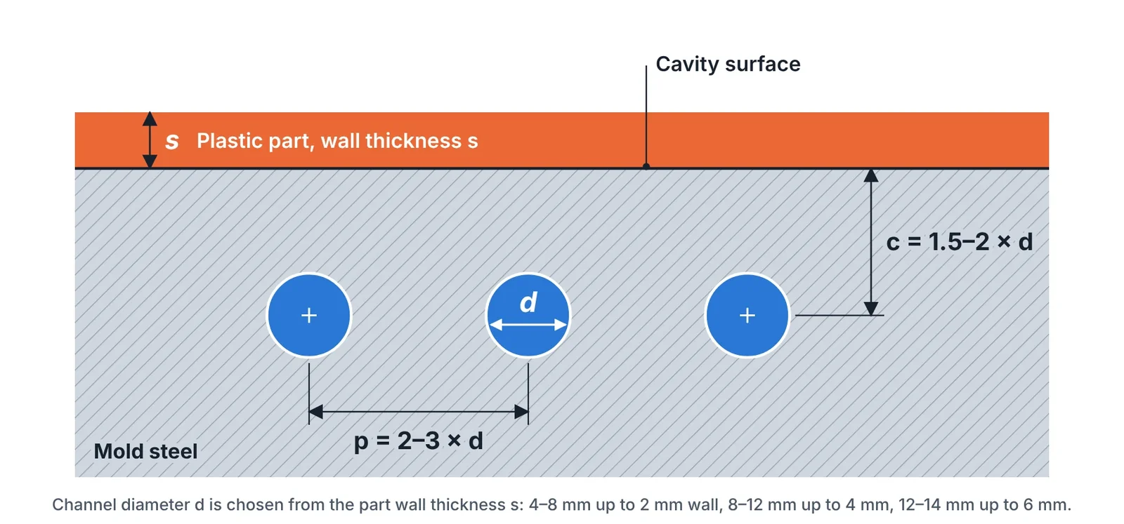 The three layout dimensions and their guideline ratios