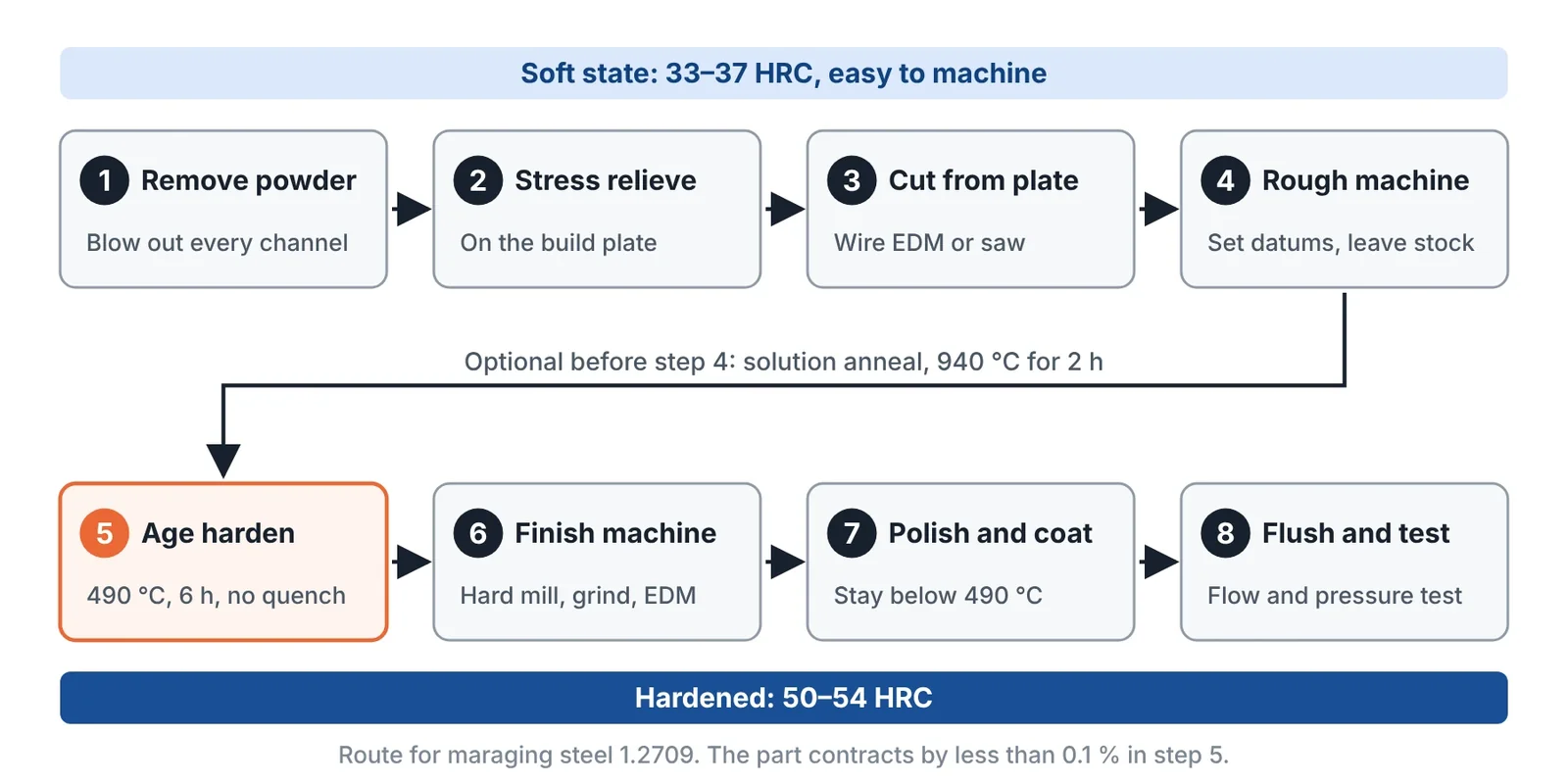 Post-processing route for a printed maraging steel insert