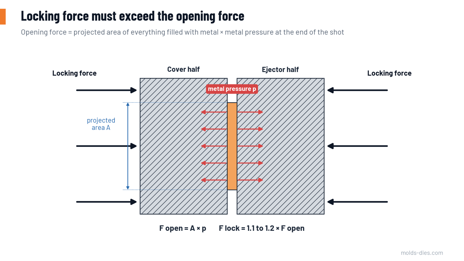 Section through a closed die showing metal pressure pushing the halves apart and locking force holding them