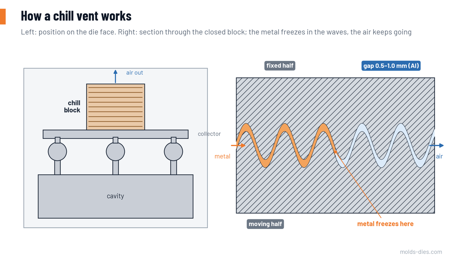 Position of a chill vent on the die face, and a section through the closed block where the metal freezes in the waves