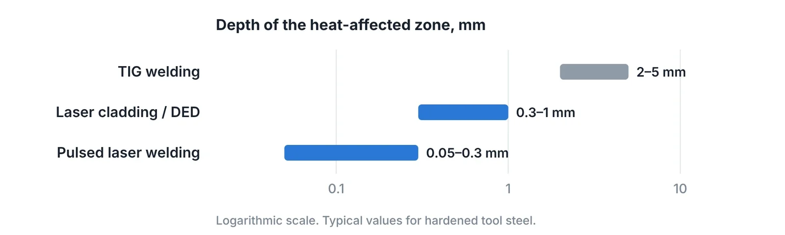 Typical depth of the heat-affected zone. The laser methods disturb a zone about ten times thinner than TIG welding