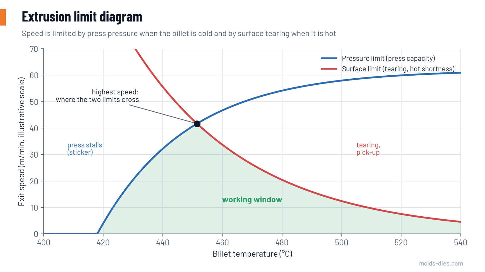 Extrusion limit diagram: pressure limit rising with billet temperature and surface limit falling, with the working window beneath both