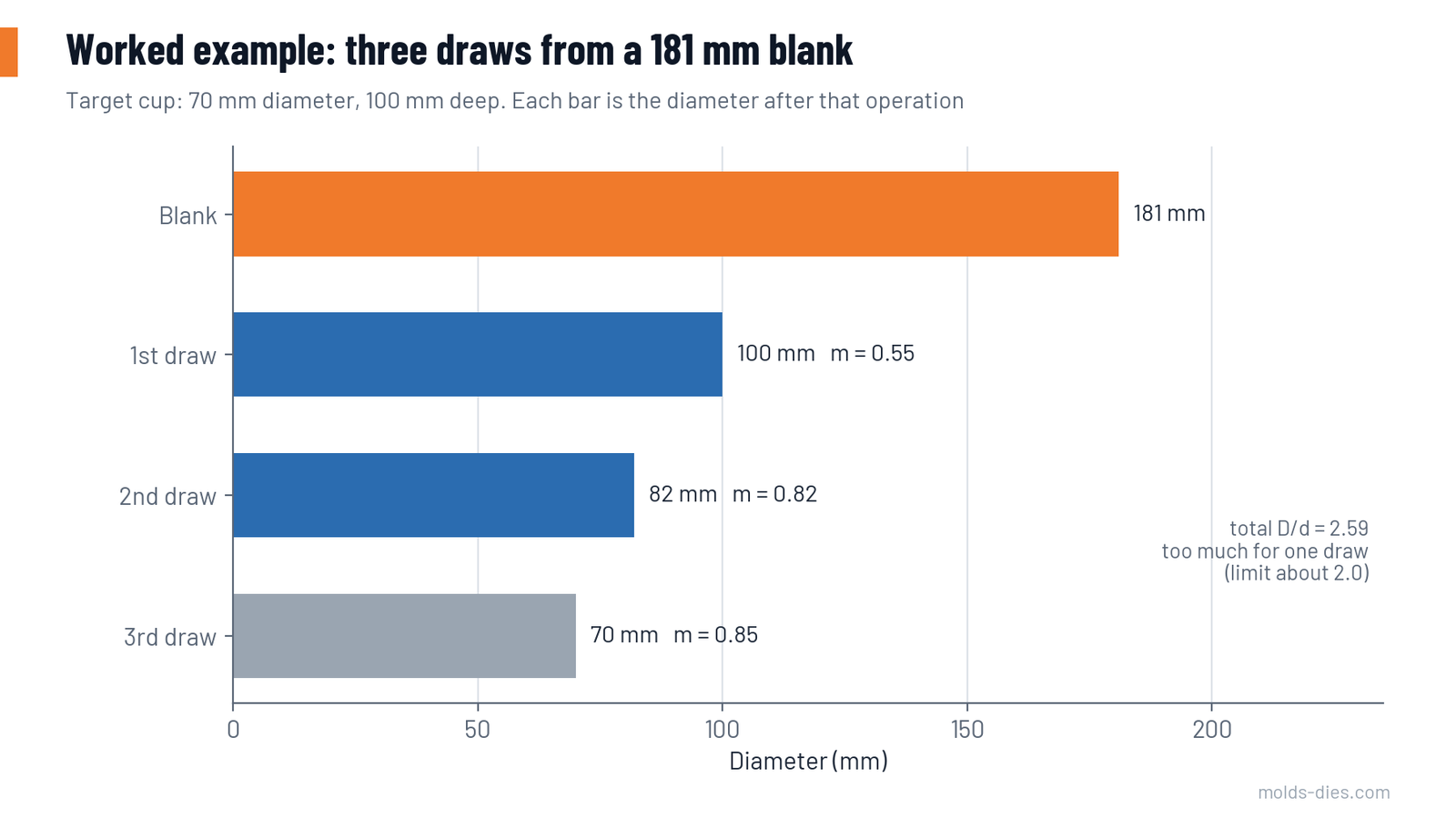 Diameters after each of three draws from a 181 mm blank down to 70 mm