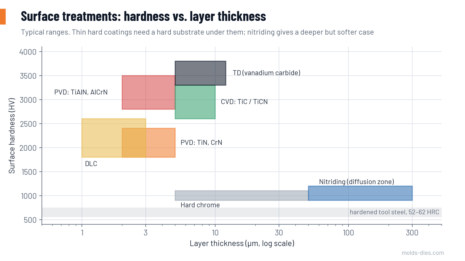 Typical hardness and layer thickness ranges of nitriding, PVD, CVD, TD, hard chrome and DLC