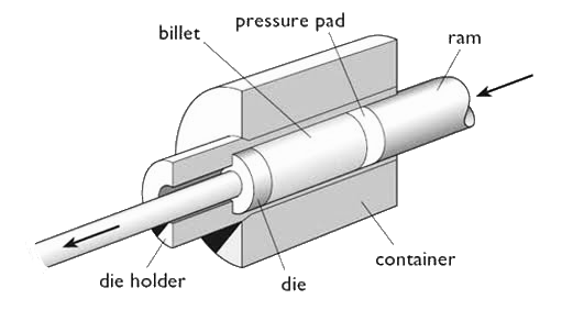 Aluminum Extrusion Process