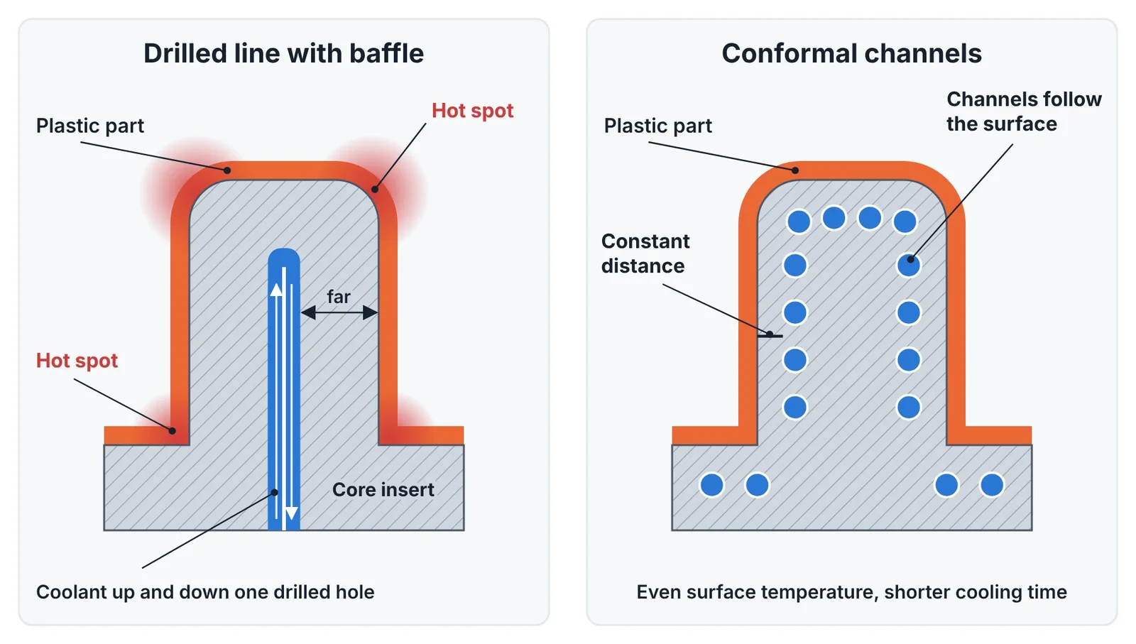 Drilled lines leave the tip and corners of the core far from the coolant. Conformal channels keep a constant distance to the cavity surface