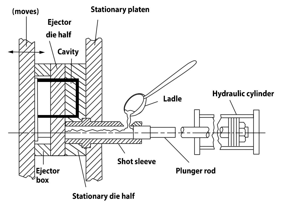 Cold-Chamber Die Casting Process