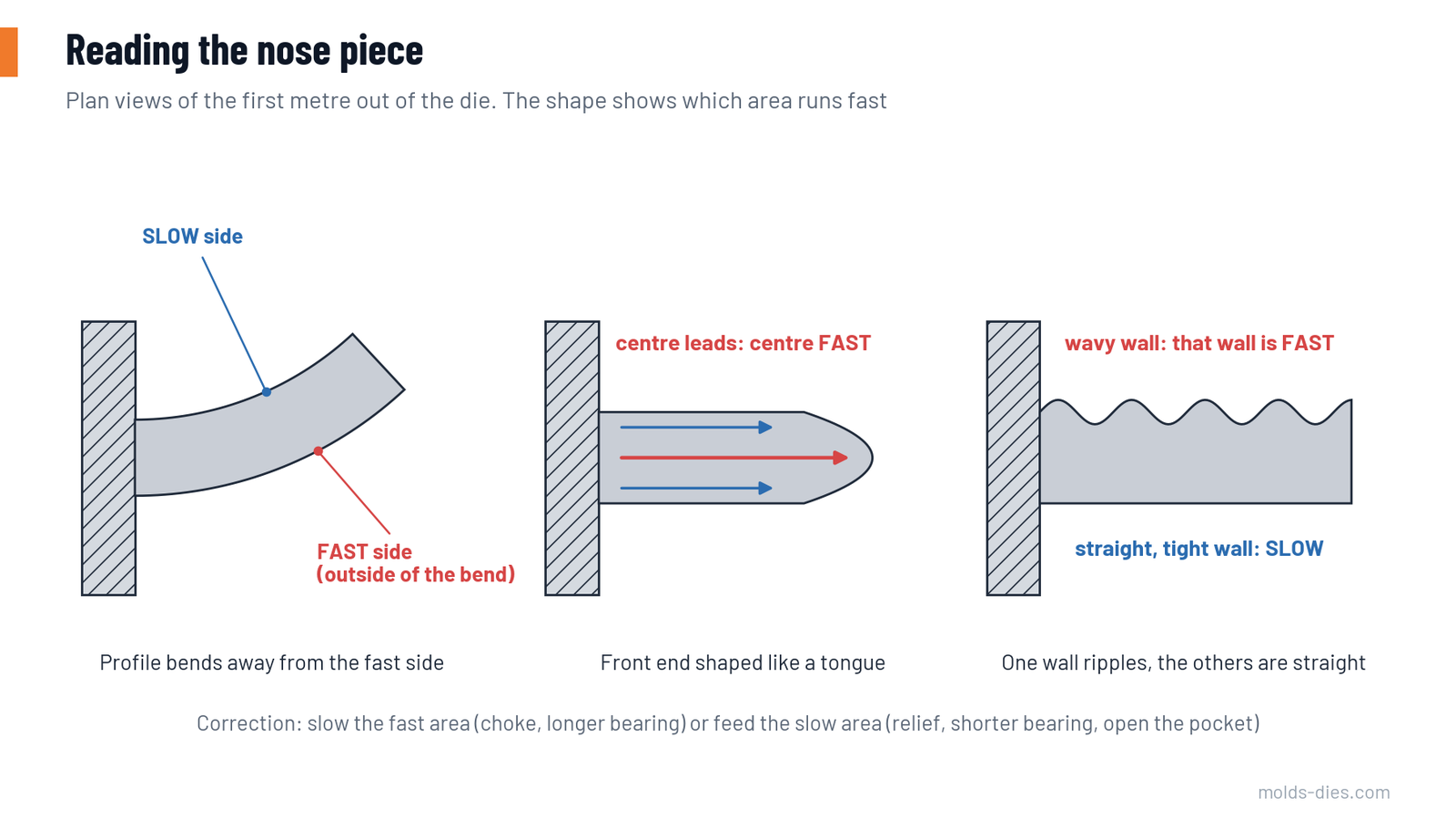 Plan views of three nose-piece shapes: a profile bending away from the fast side, a tongue-shaped front end and a rippled wall