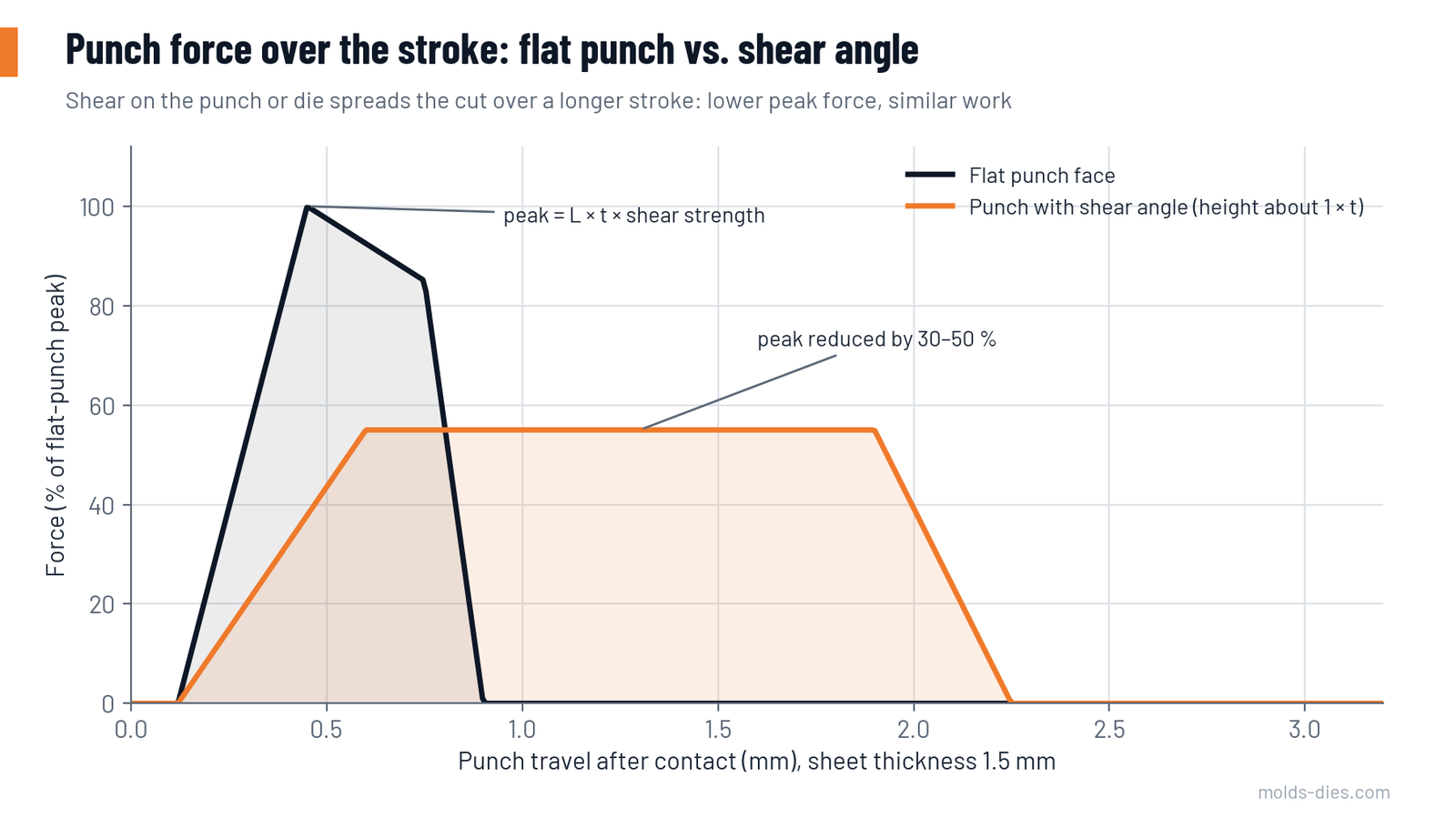 Force over punch travel for a flat punch and for a punch with a shear angle