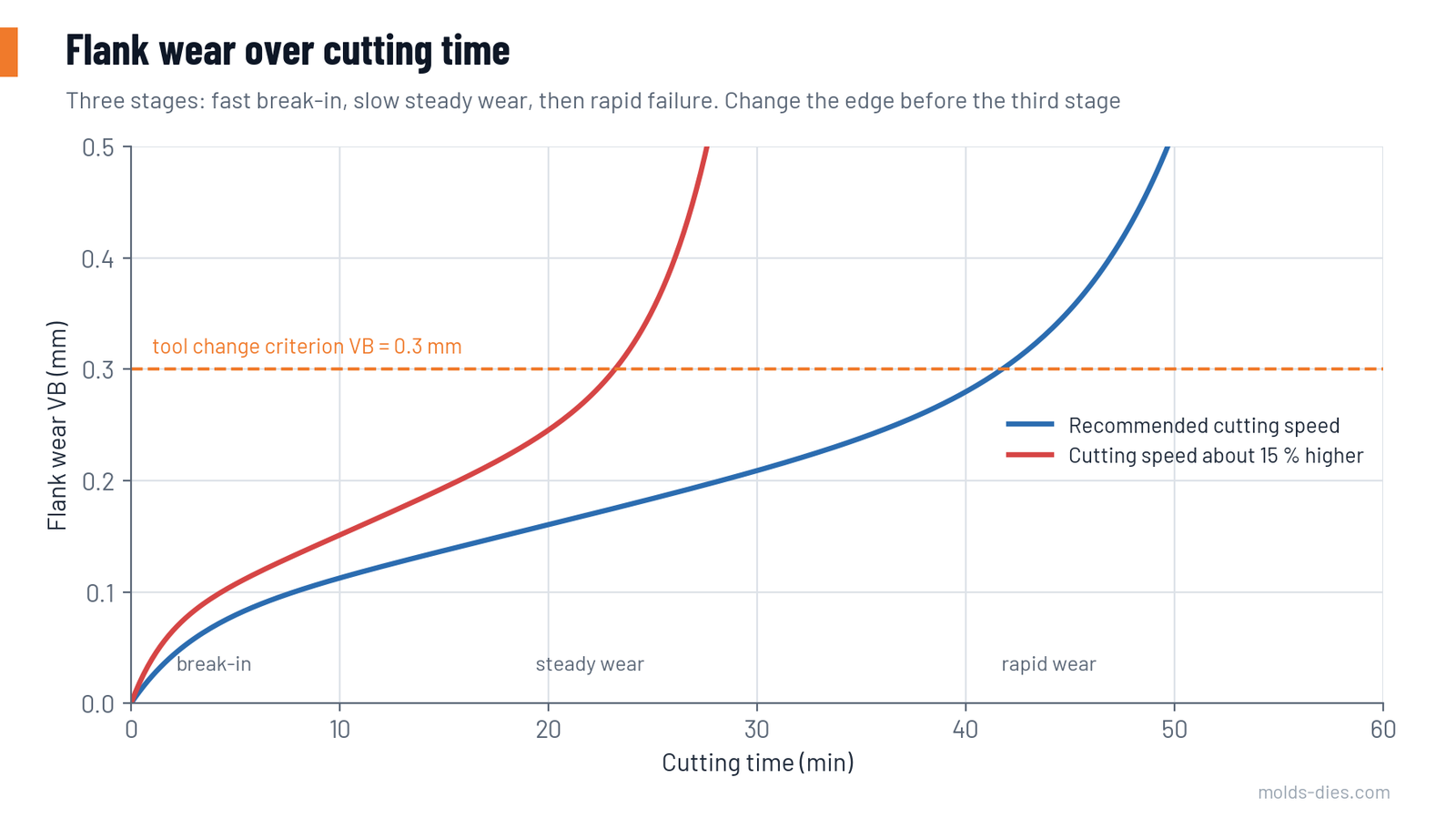 Flank wear against cutting time at two cutting speeds, with the three wear stages and the tool change criterion