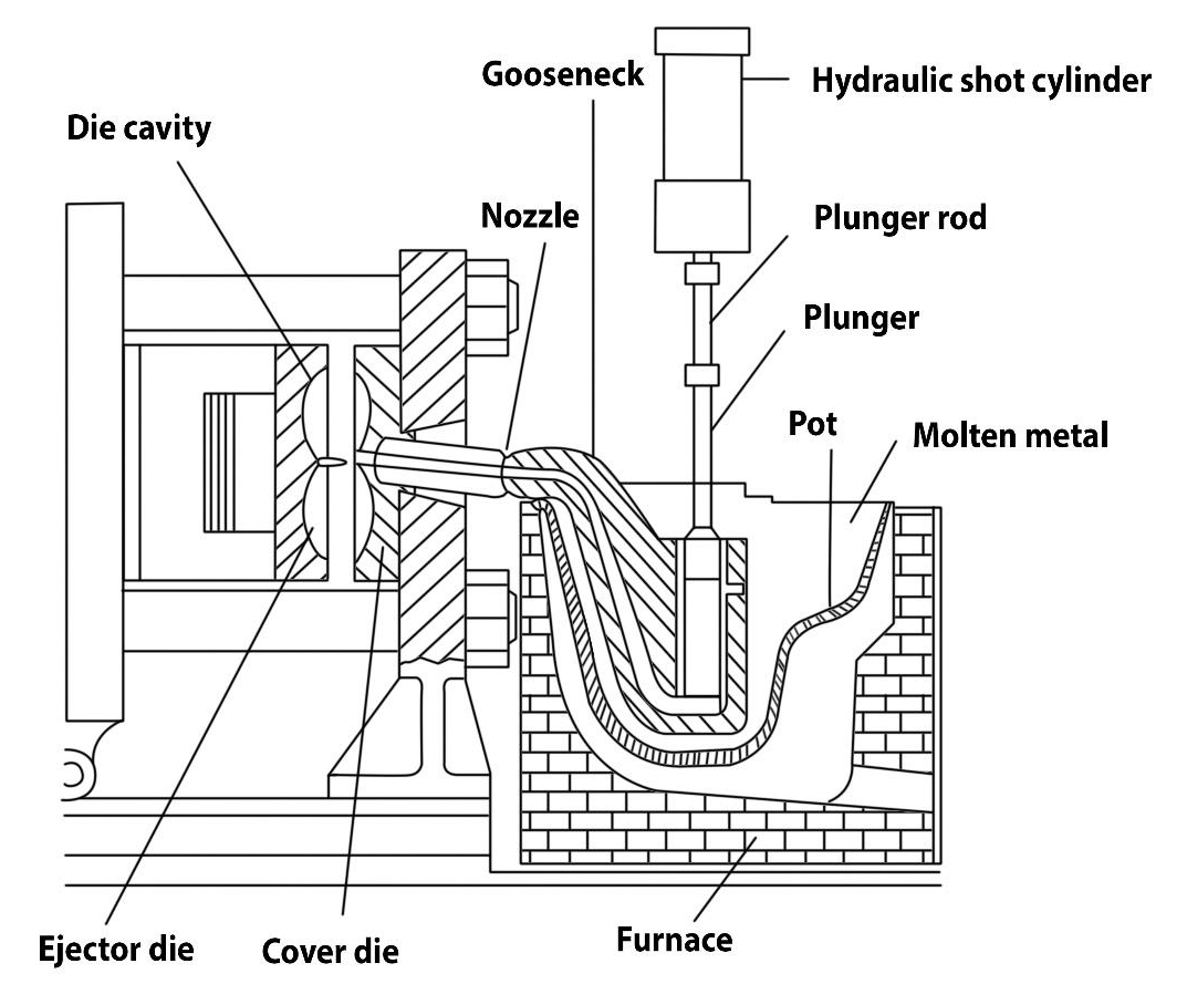 Hot Chamber Die Casting Process