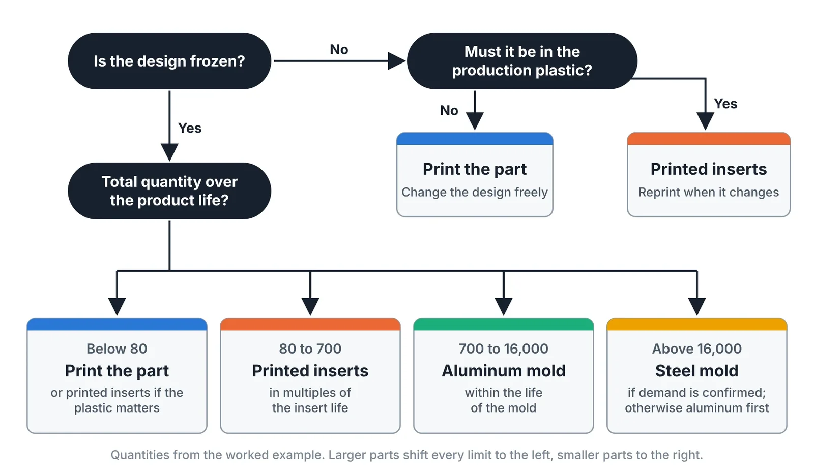 Decision flow for a small-batch plastic part. Quantities are from the worked example and move with part size