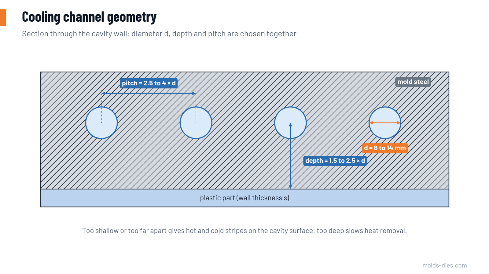 Section through the cavity wall showing channel diameter, depth and pitch