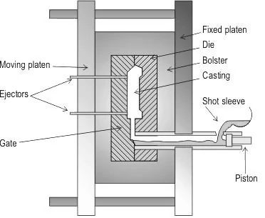 High Pressure Die Casting