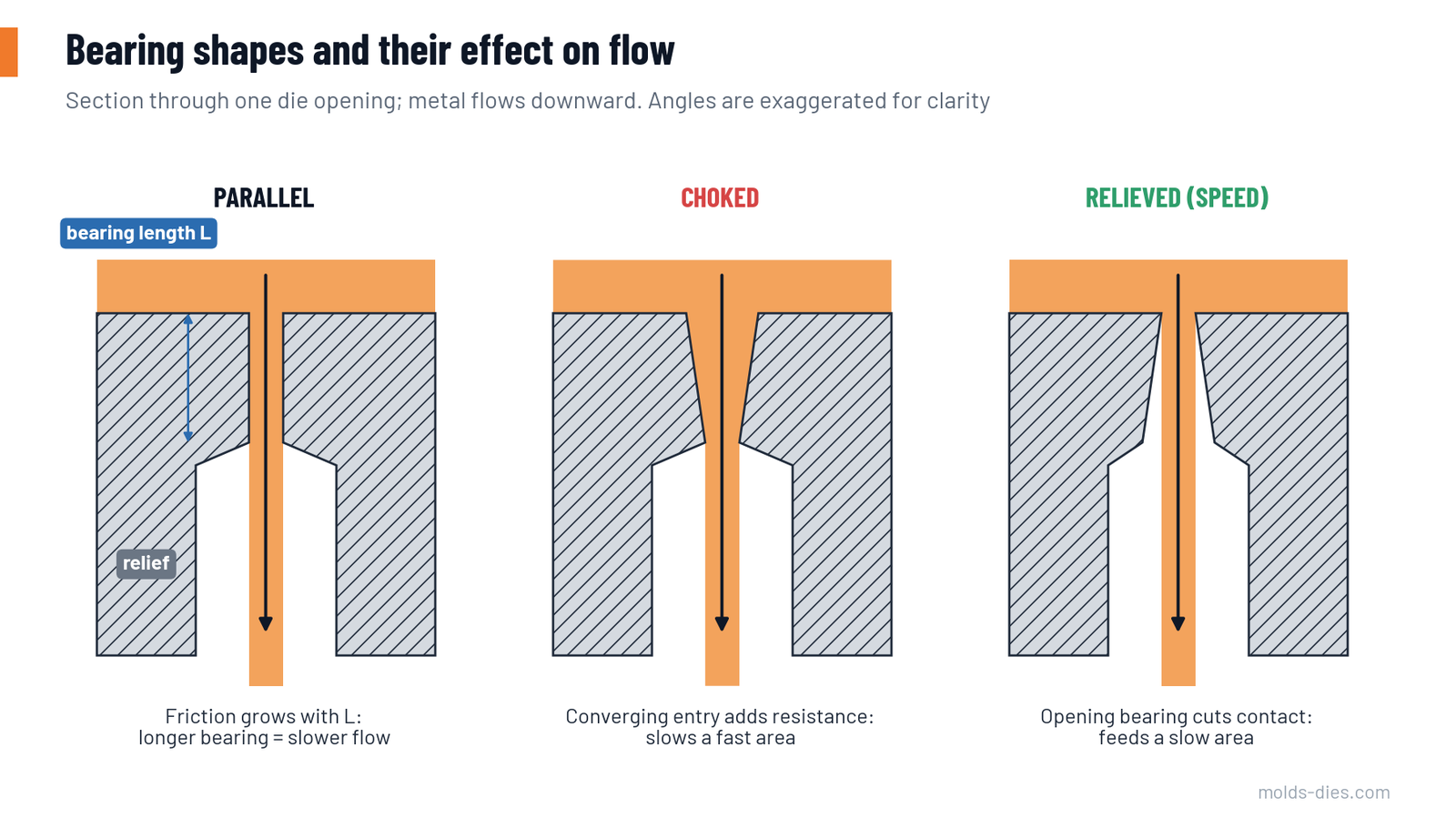 Sections through a parallel, a choked and a relieved bearing