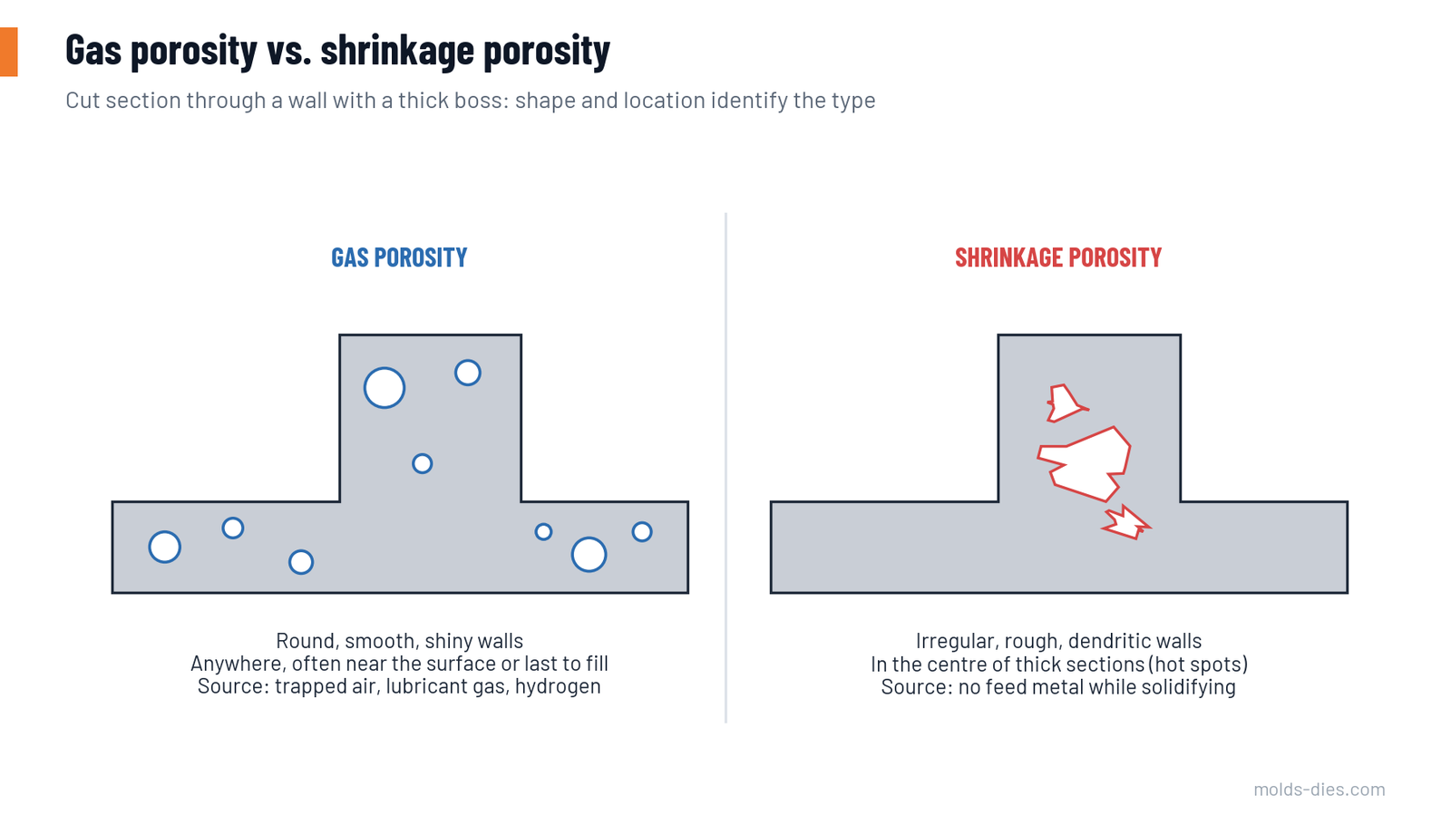 Section through a wall with a boss showing round gas pores and irregular shrinkage pores