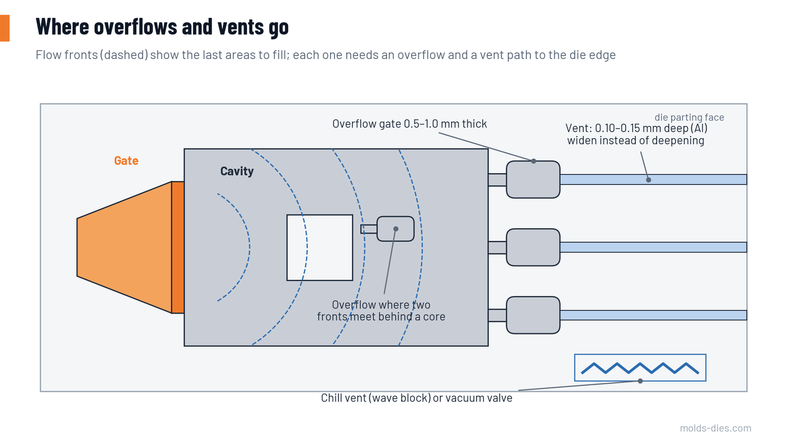 Plan view of a cavity with flow fronts, overflows at the last points to fill, vents to the die edge and a chill vent