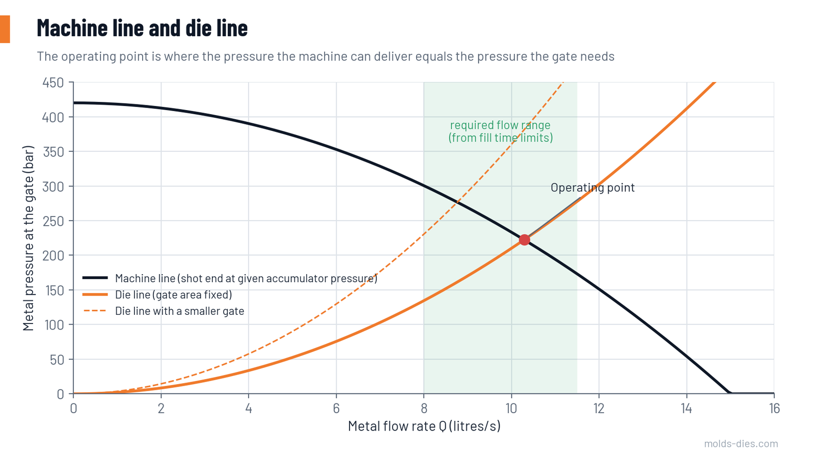 Machine line and die line on a pressure–flow diagram with the operating point and the required flow range