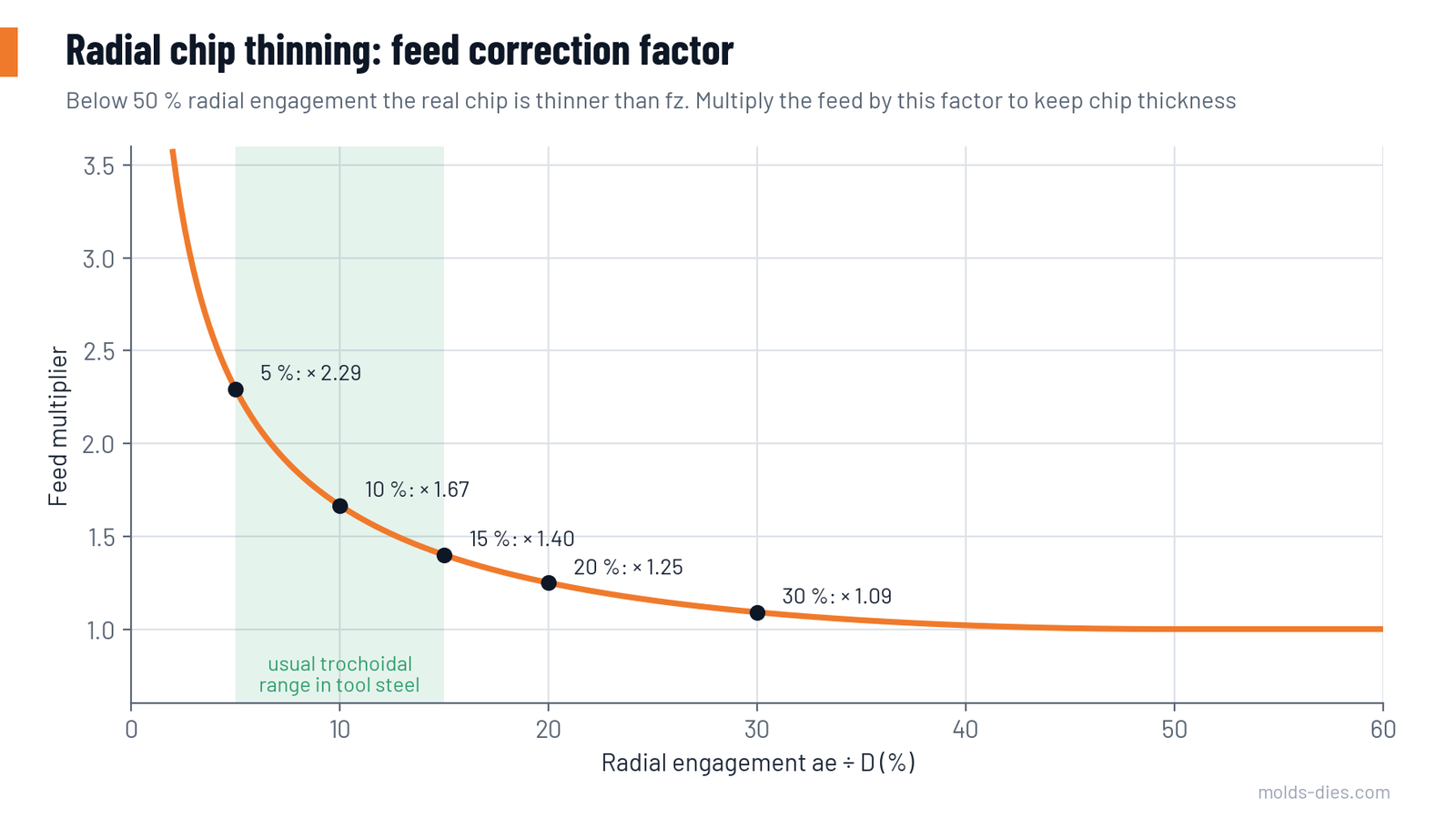 Feed multiplier against radial engagement, rising steeply below 20 %