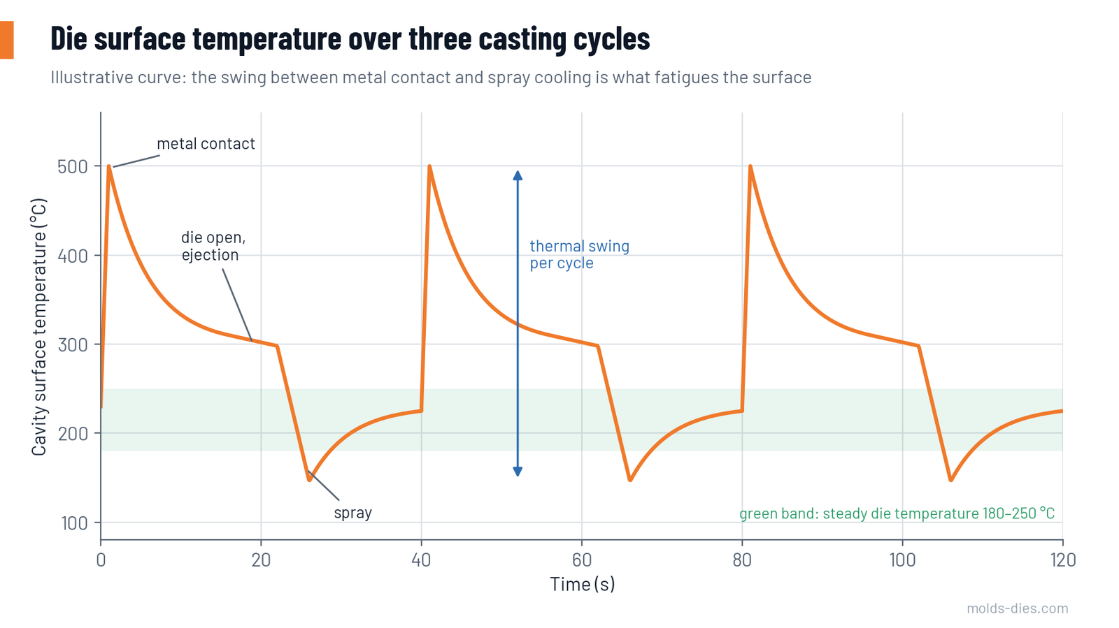 Cavity surface temperature over three casting cycles showing the swing between metal contact and spray