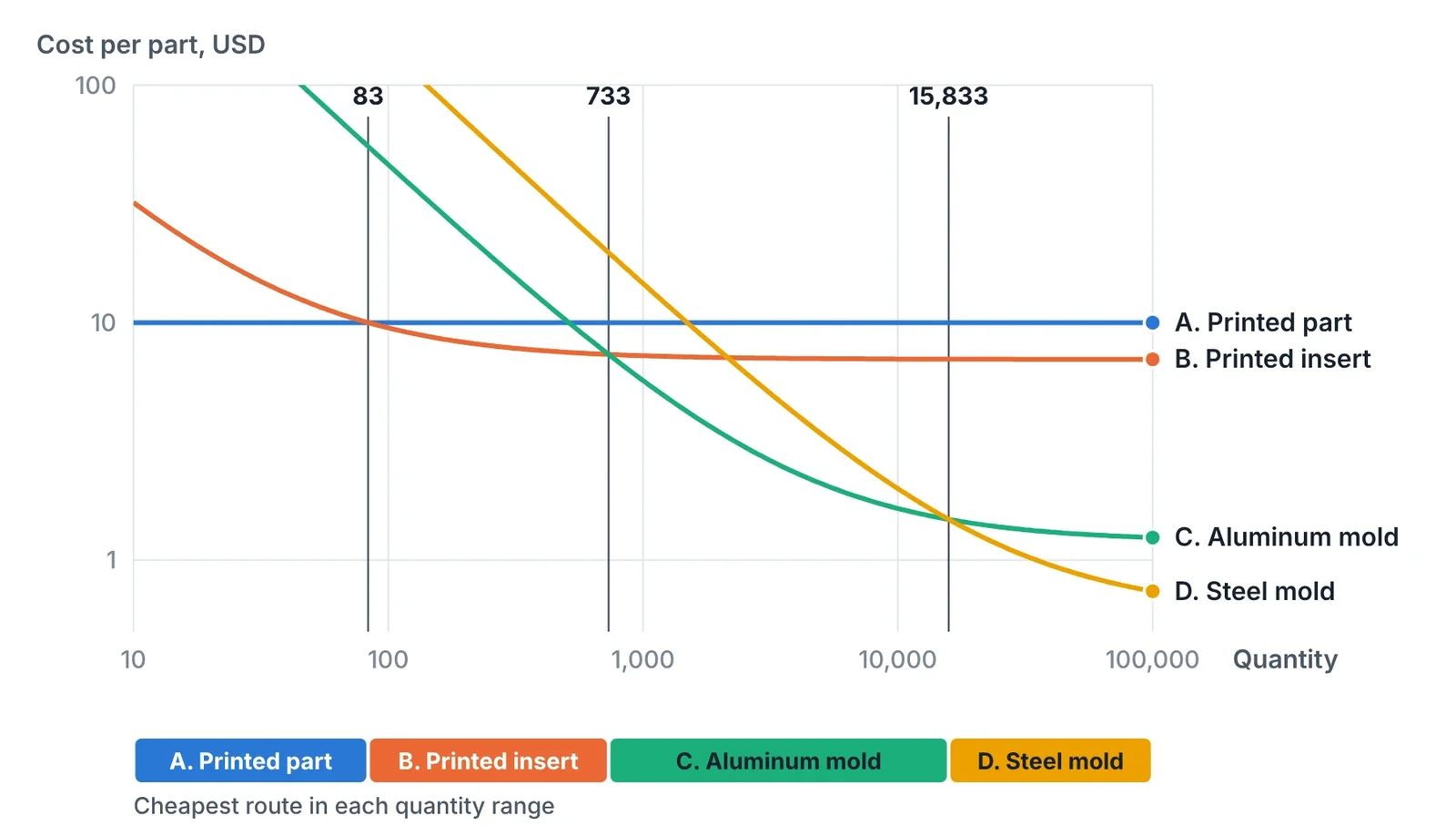 Cost per part against quantity for the example. Each route is the cheapest over one range