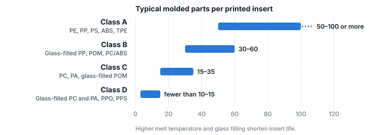 Typical life of a printed polymer insert by plastic class. Geometry can halve or double these values