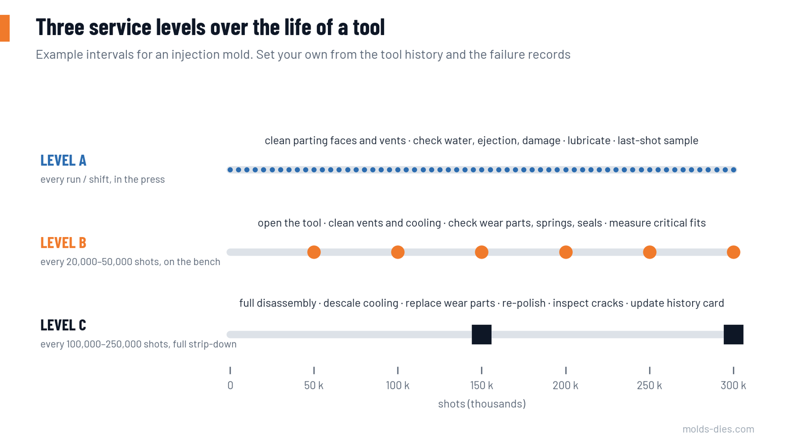 Three service levels on a timeline of shots: frequent in-press checks, bench service at set intervals, and full strip-down