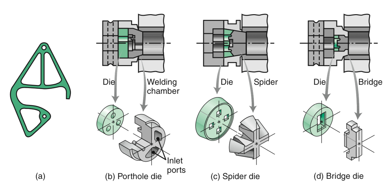 (a) An extruded 6063-T6 aluminum-ladder lock for aluminum extension ladders. (b) through (d) Components of various dies for extruding intricate hollow shapes.