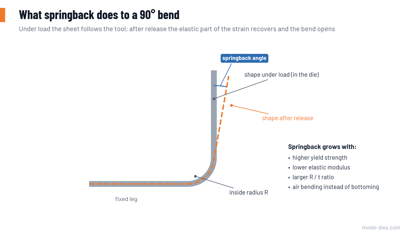 A 90° bend under load and after release, showing the springback angle and the inside radius