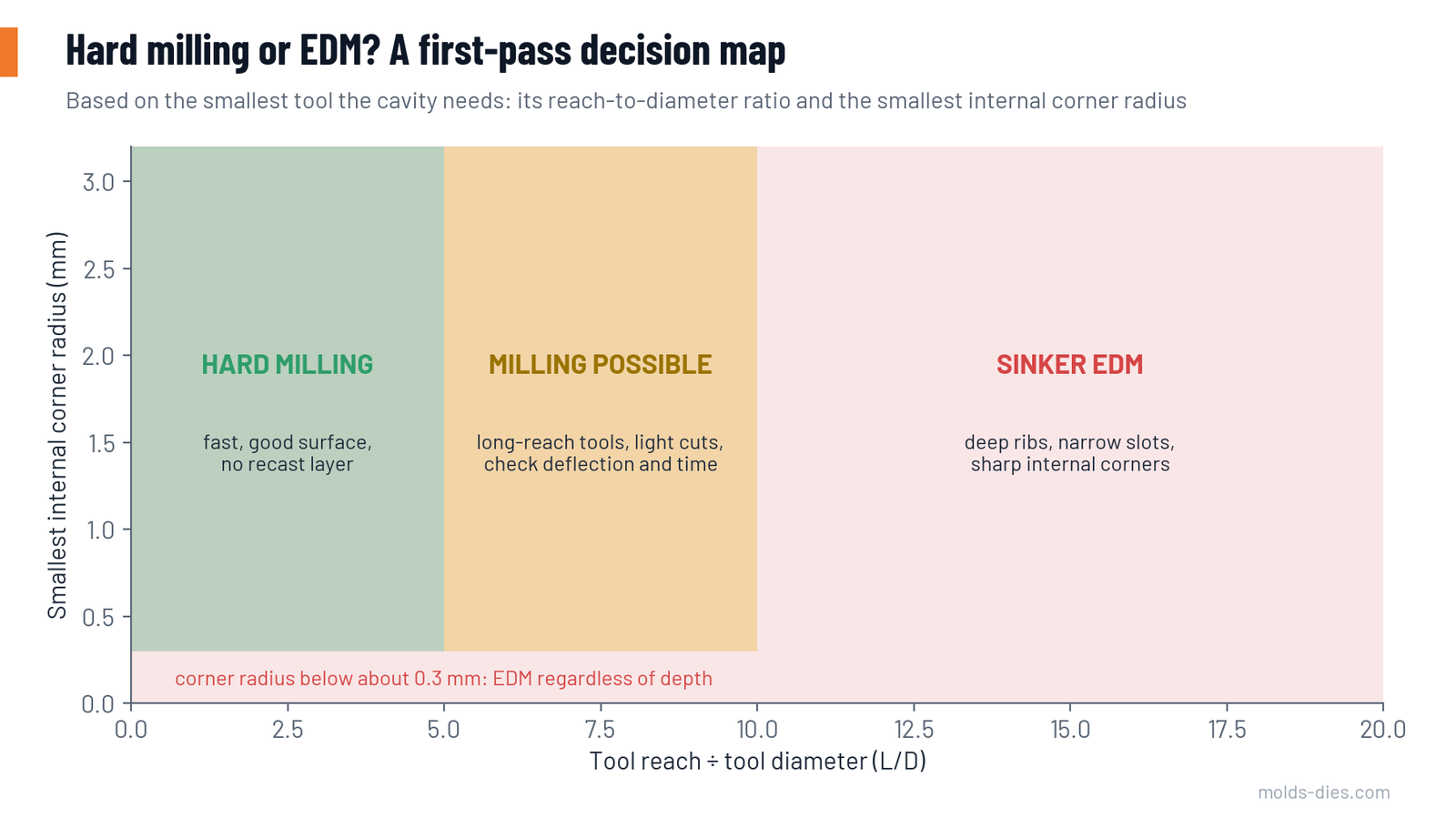 Decision map: hard milling for low reach-to-diameter ratios, a transition zone, and sinker EDM for deep features and sharp corners
