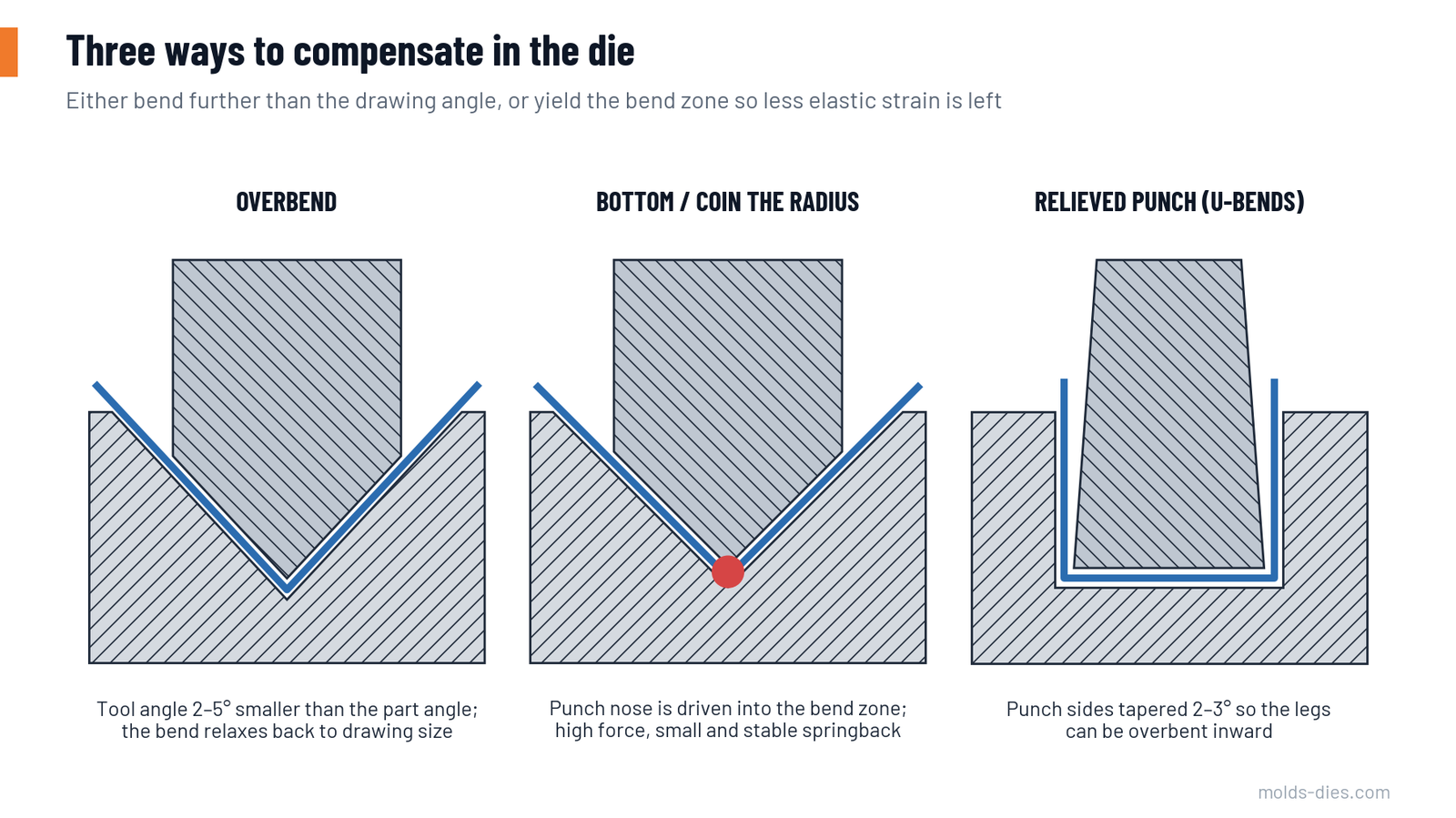 Three compensation methods: overbending in a V-die, bottoming or coining the radius, and a relieved punch for U-bends