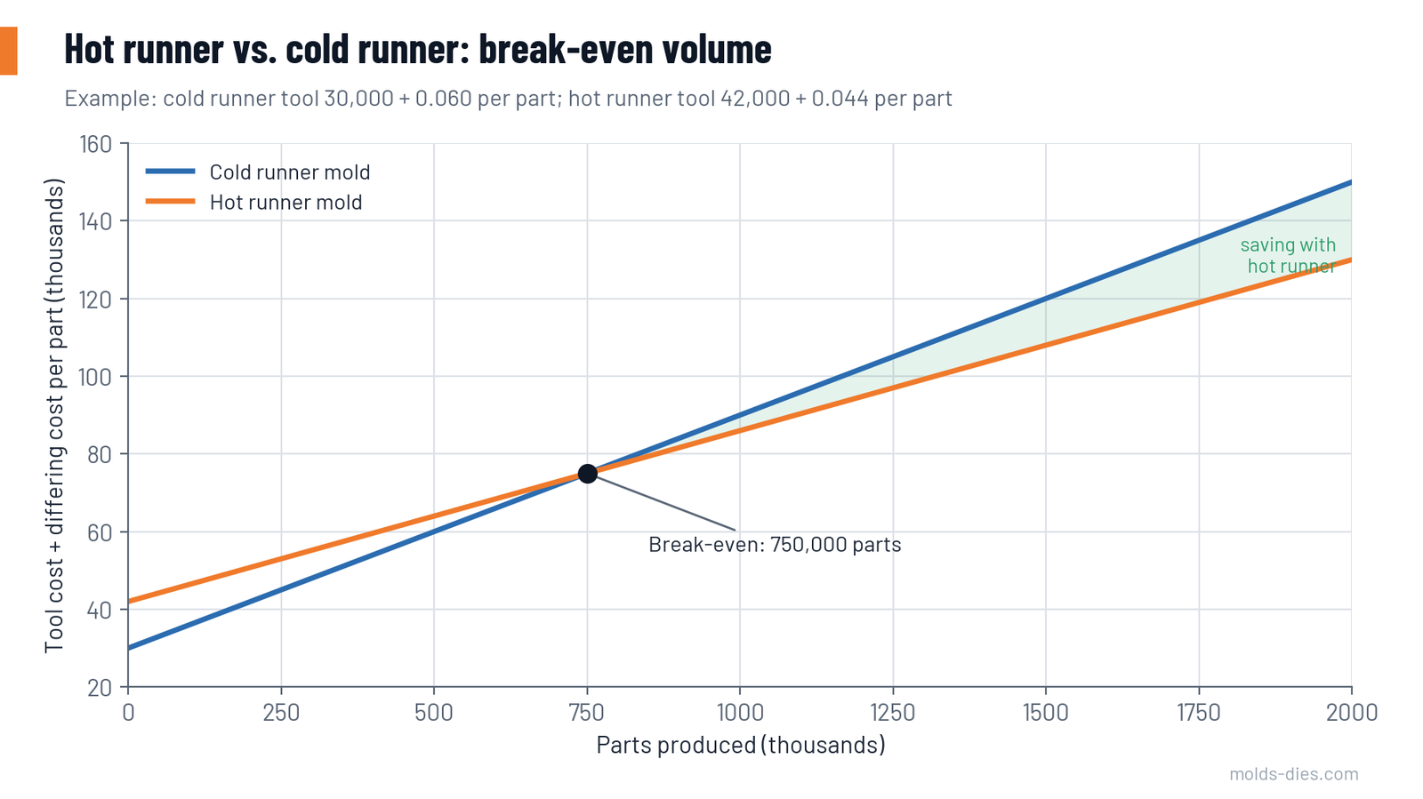 Total cost of the cold runner and hot runner molds against parts produced, crossing at the break-even quantity