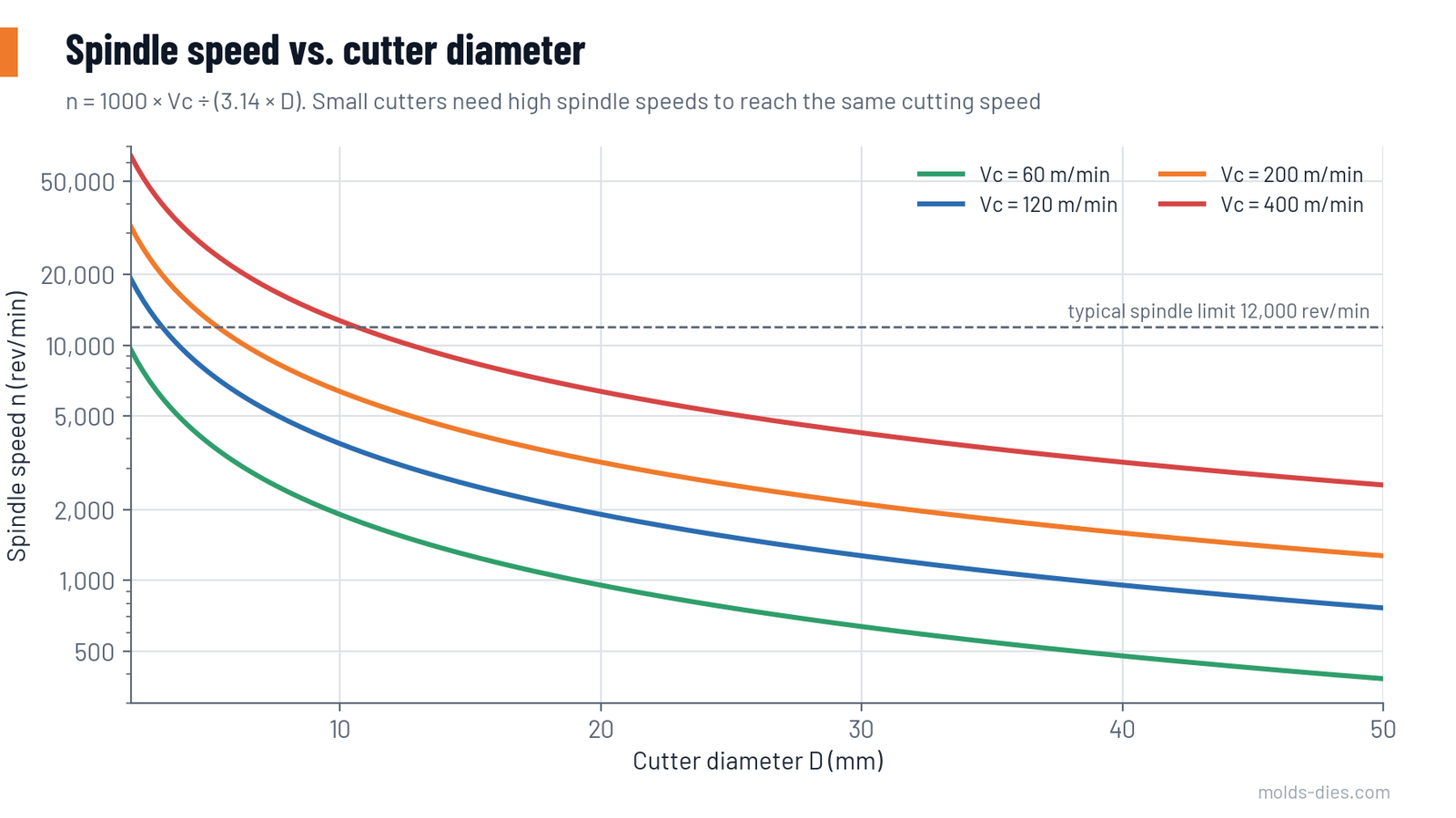 Spindle speed against cutter diameter for four cutting speeds