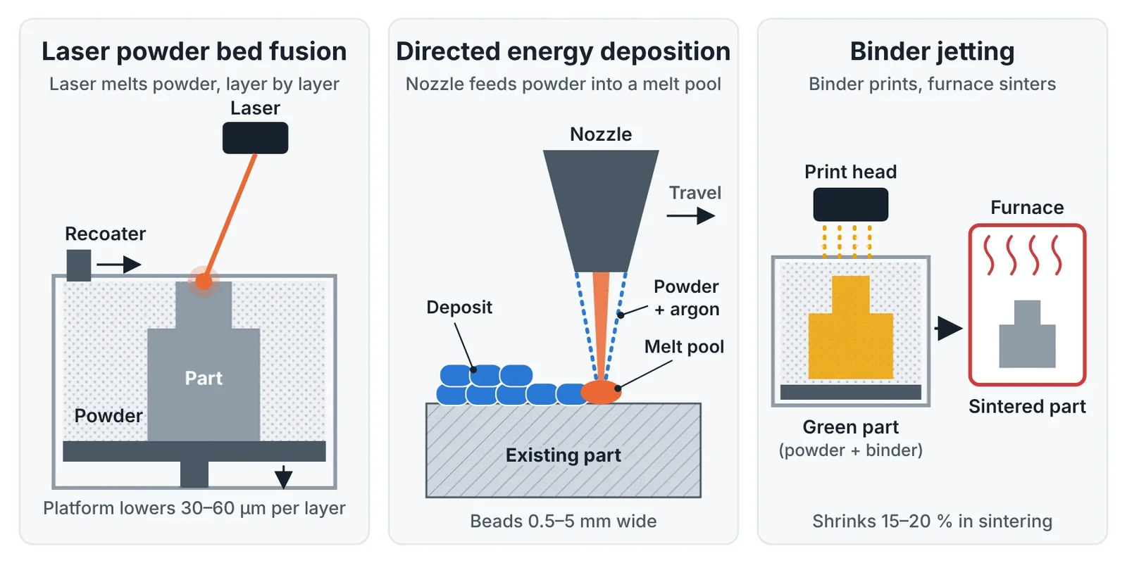 Working principle of the three metal processes used in tooling
