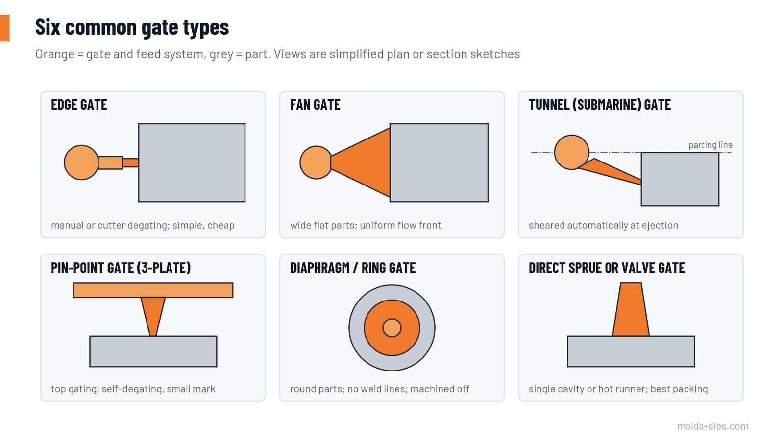 Simplified sketches of edge, fan, tunnel, pin-point, diaphragm and direct sprue gates
