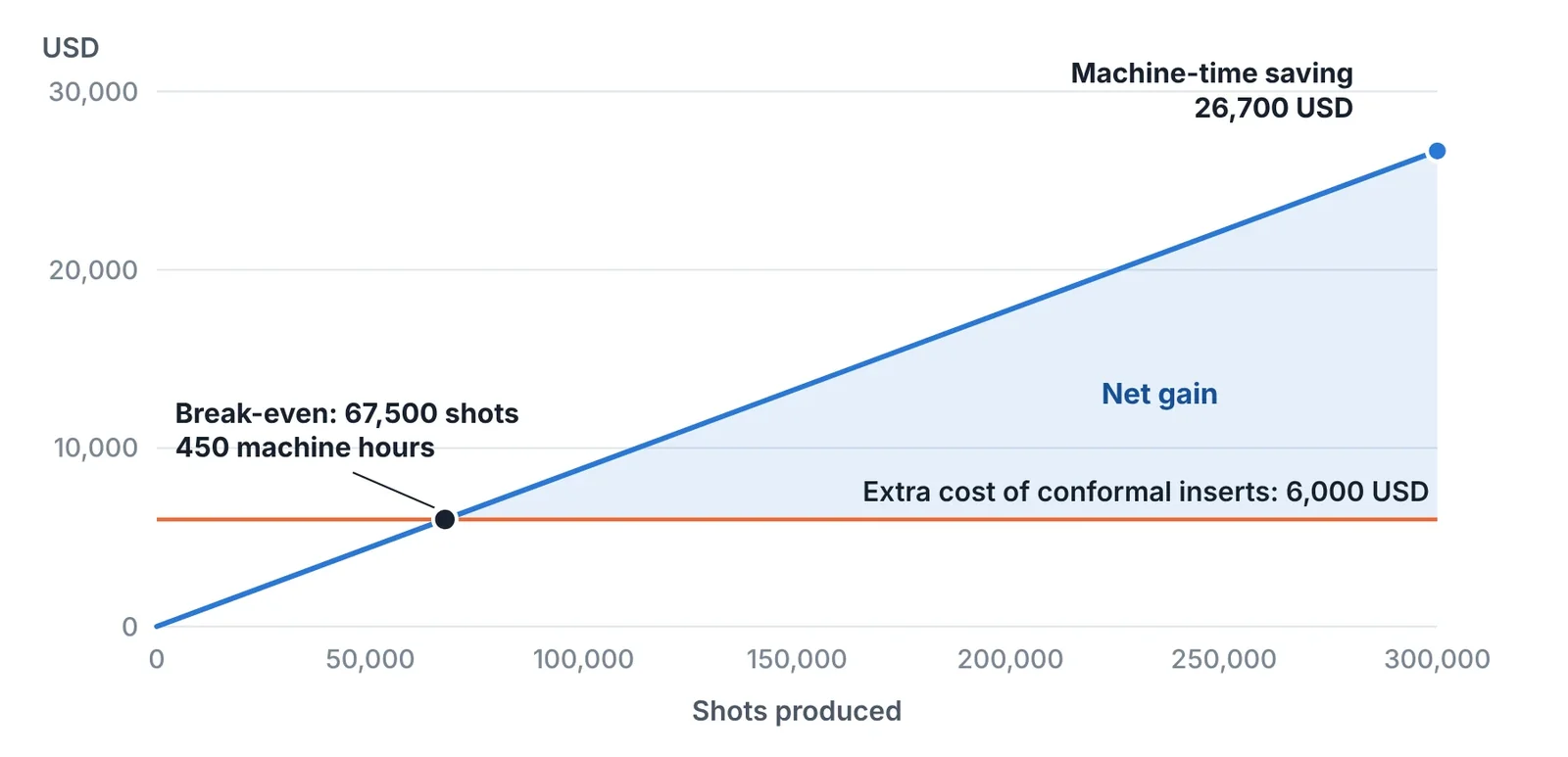 Cumulative machine-time saving for the example. The extra cost is recovered at 67,500 shots; after 300,000 shots the net gain is about 20,700 USD
