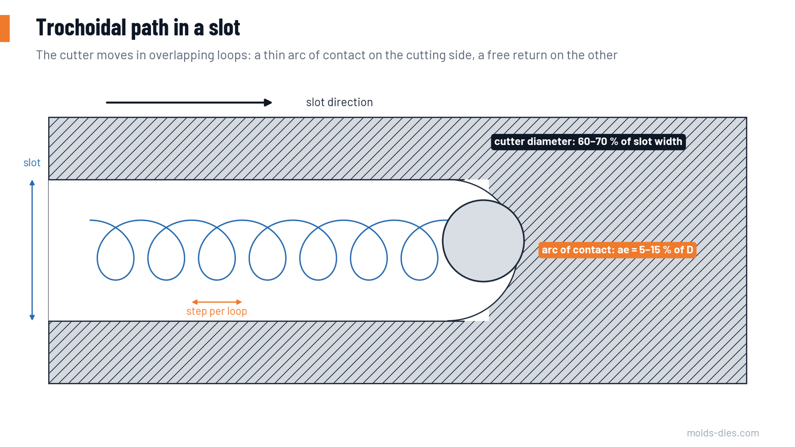 A cutter following a looping trochoidal path along a slot, with a thin arc of contact on the cutting side