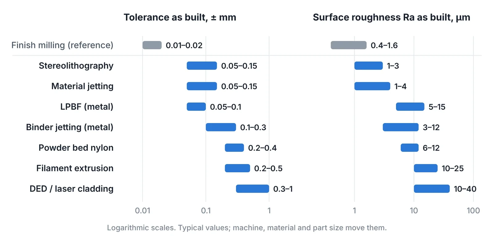 Typical as-built tolerance and surface roughness. Every additive process is rougher and less accurate than finish milling