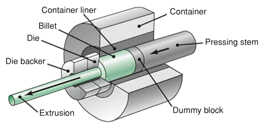 Schematic illustration of the direct-extrusion process.