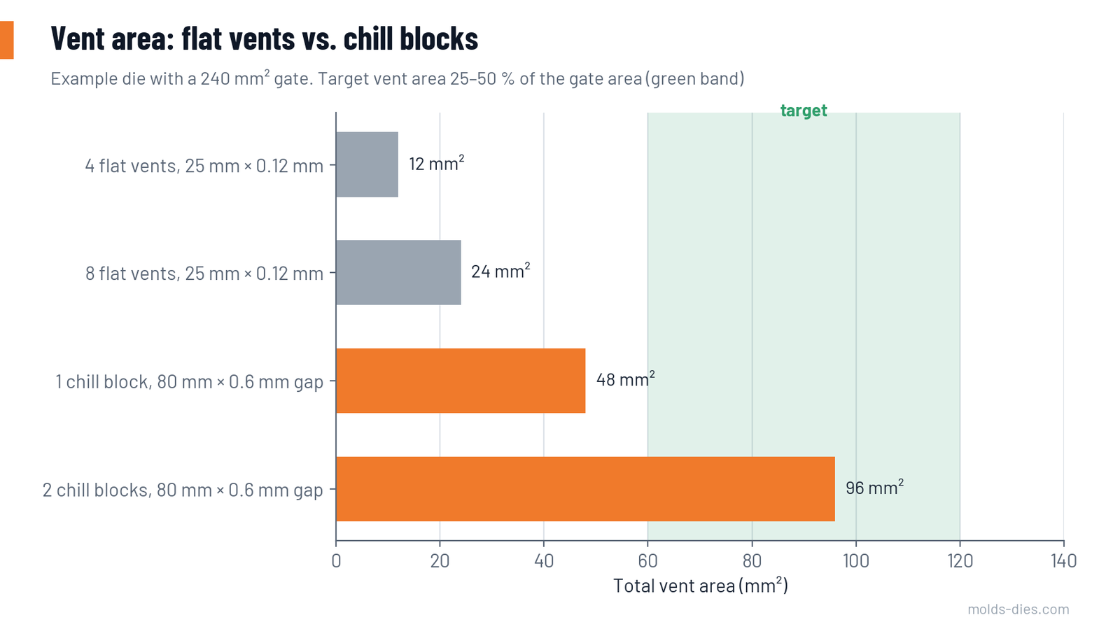 Total vent area of flat vents compared with one and two chill blocks against a target band