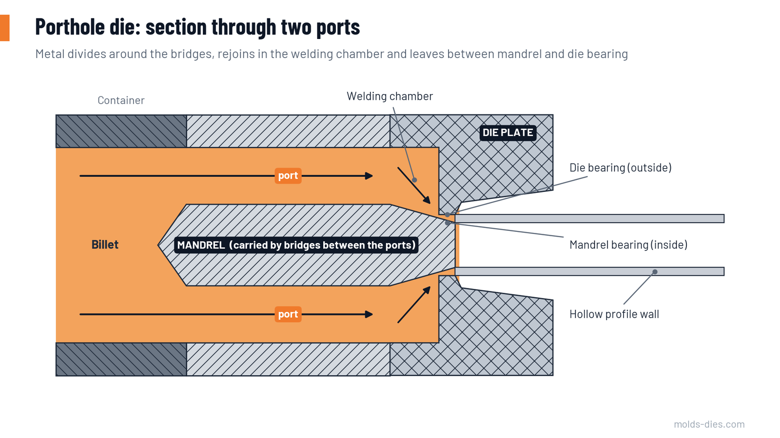 Section through a porthole die showing billet, ports, mandrel, welding chamber, bearings and the hollow profile
