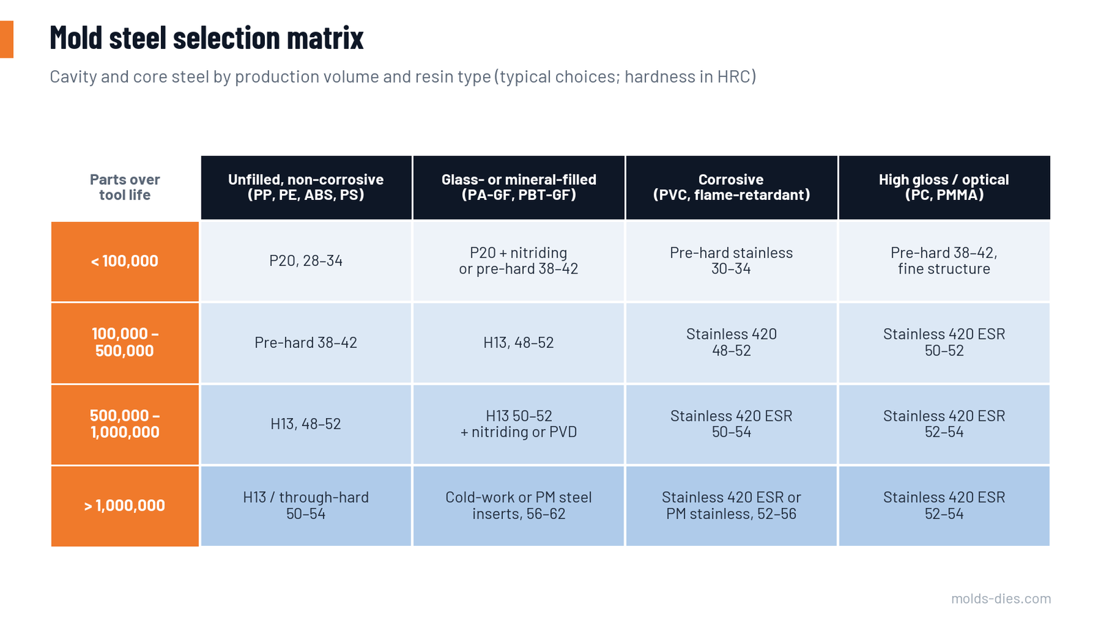 Matrix of typical cavity and core steels by production volume and resin type
