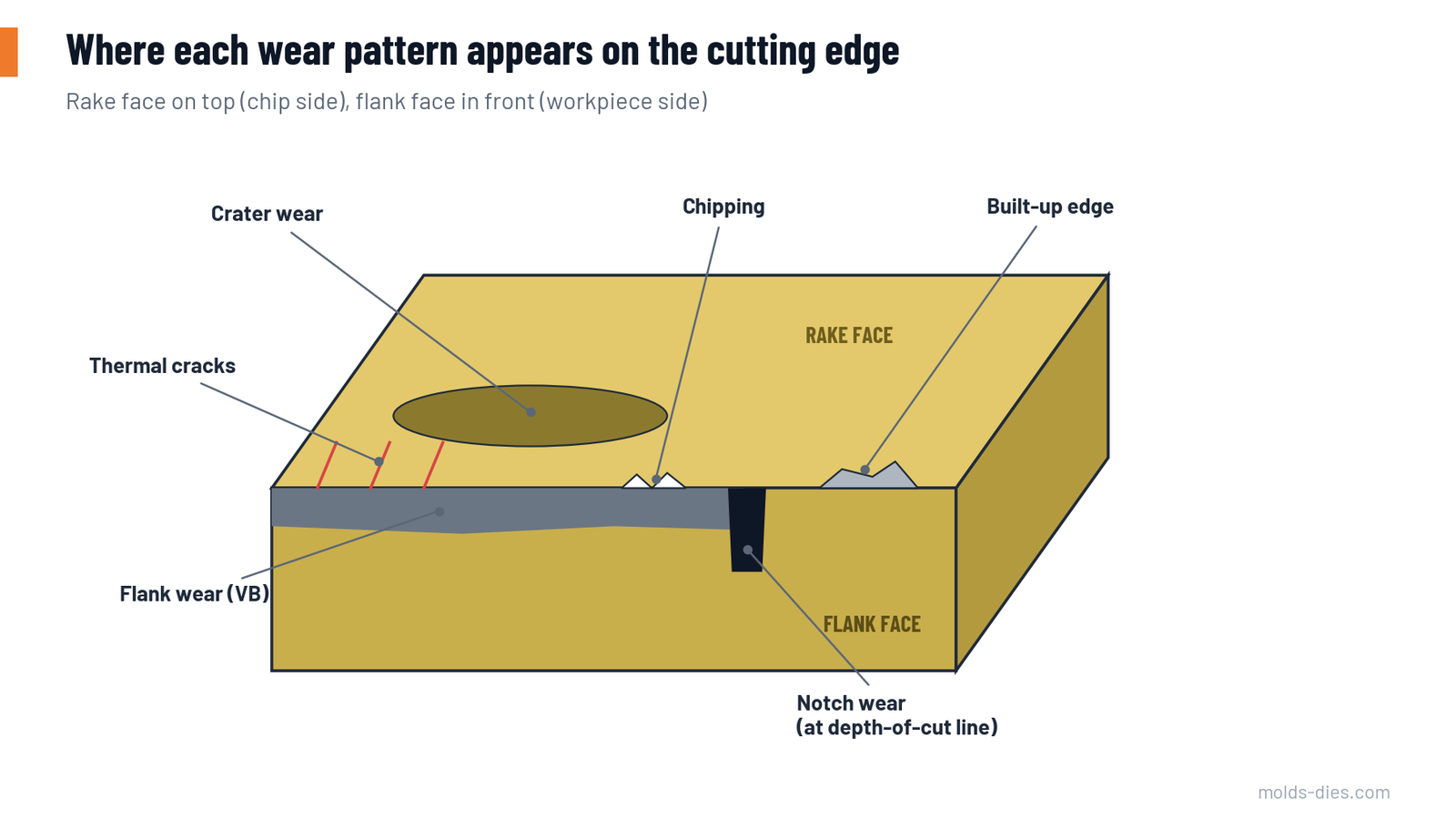A cutting edge with the rake face and flank face, showing where flank wear, crater wear, notch wear, built-up edge, chipping and thermal cracks appear