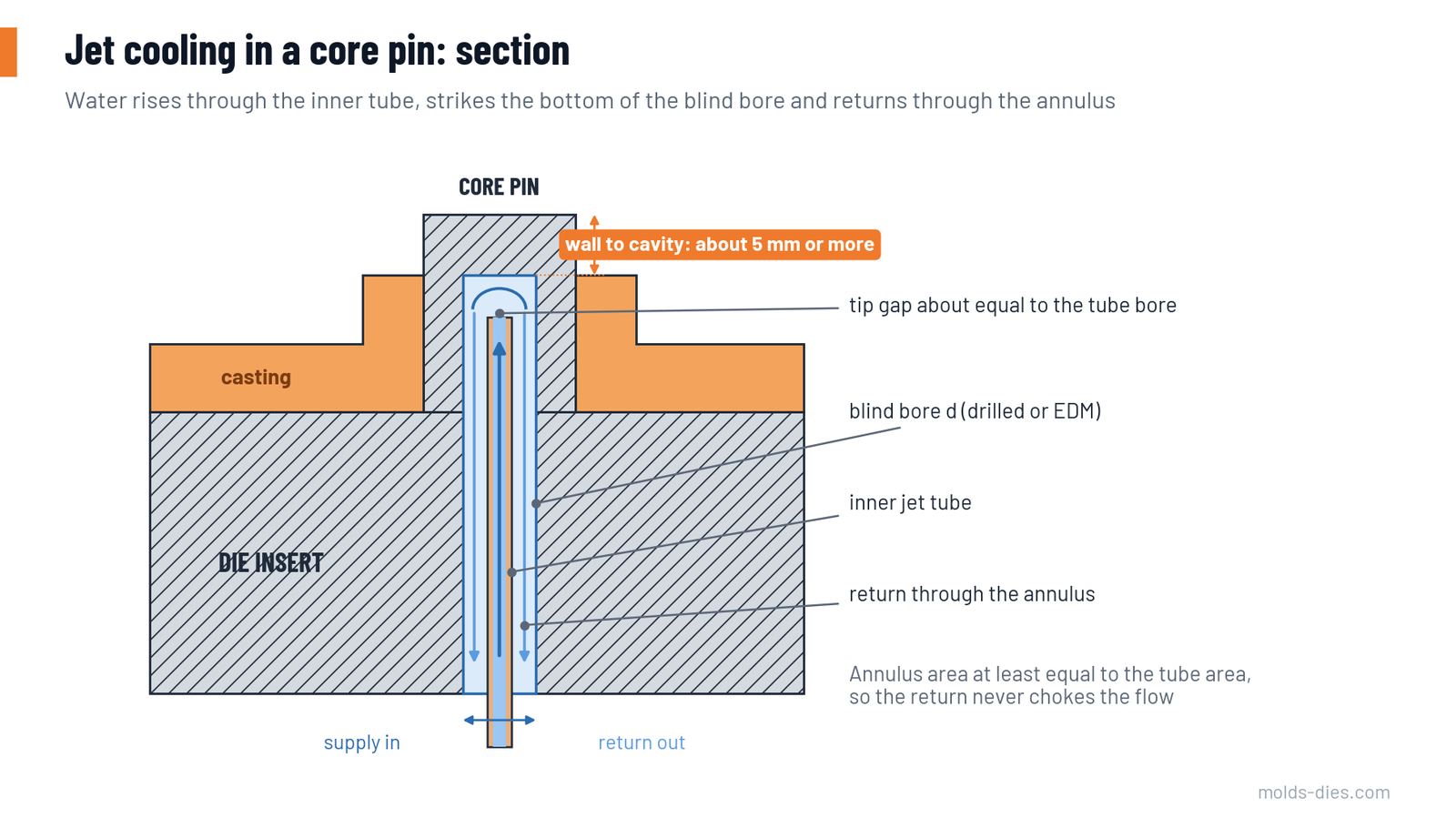 Section through a core pin with a blind bore, an inner jet tube and water returning through the annulus