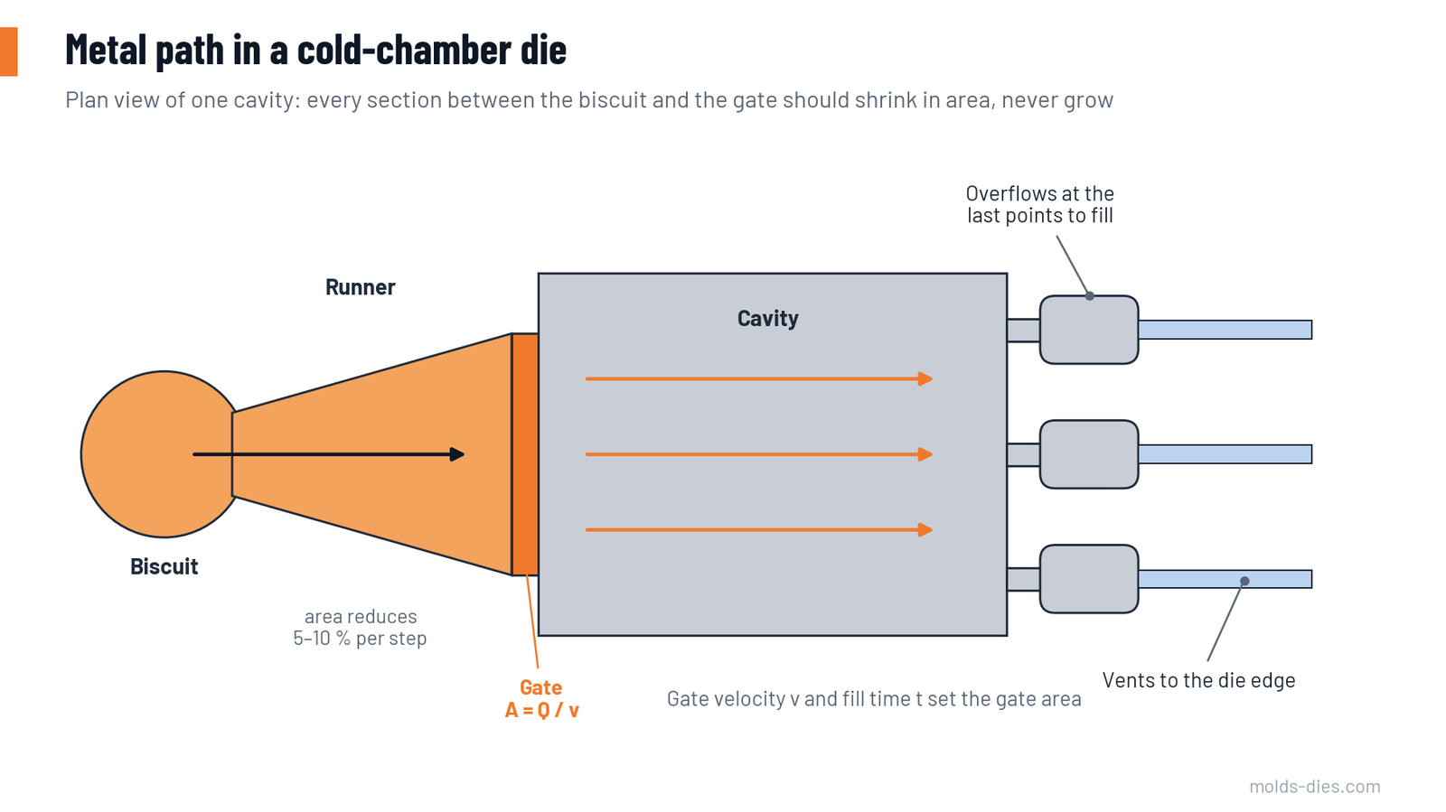 Plan view of the metal path from biscuit through runner and gate to cavity, overflows and vents