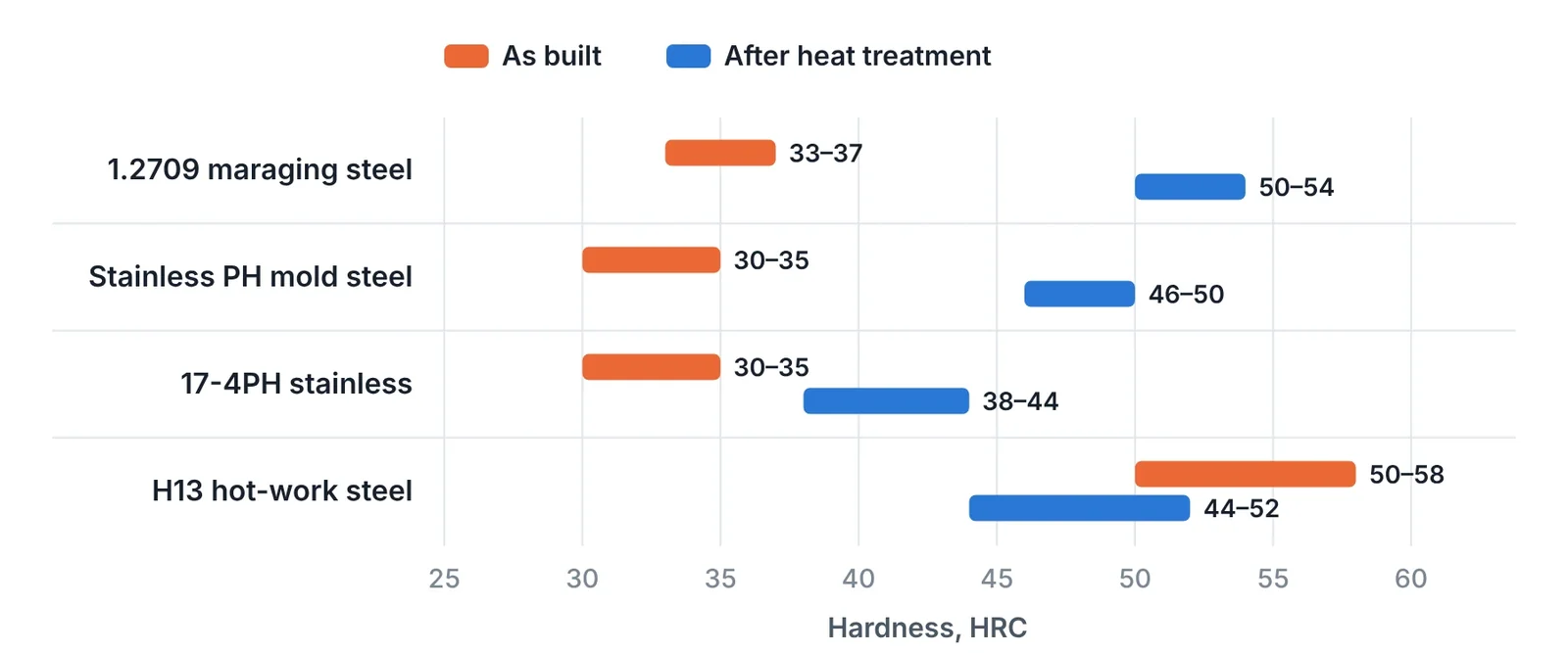Typical hardness of printed tool steels as built and after heat treatment. H13 is the only grade that leaves the machine harder than its working condition