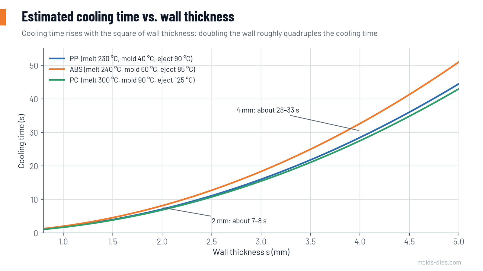 Estimated cooling time against wall thickness for PP, ABS and PC