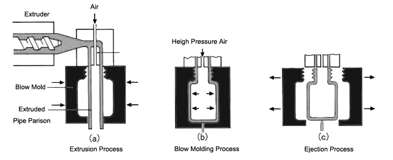 Plastic Blowing Molding
