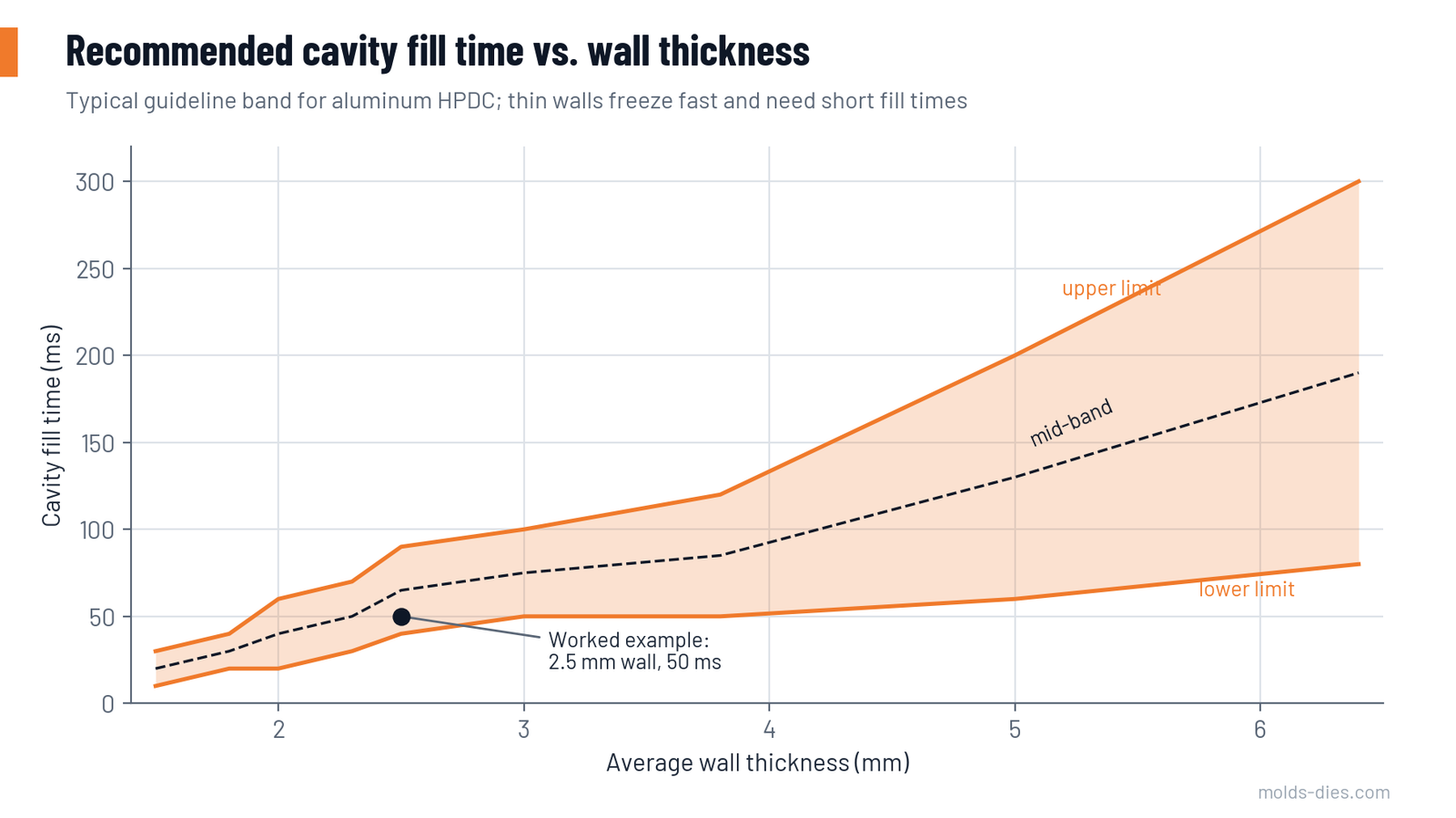 Guideline band of cavity fill time against wall thickness for aluminum