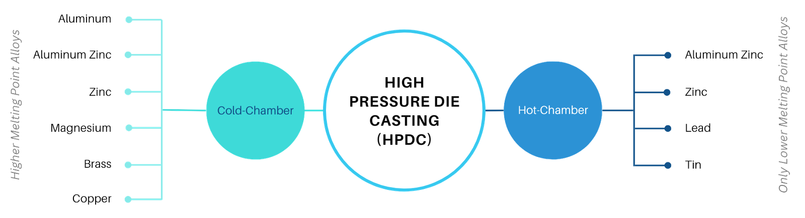 HPDC Types